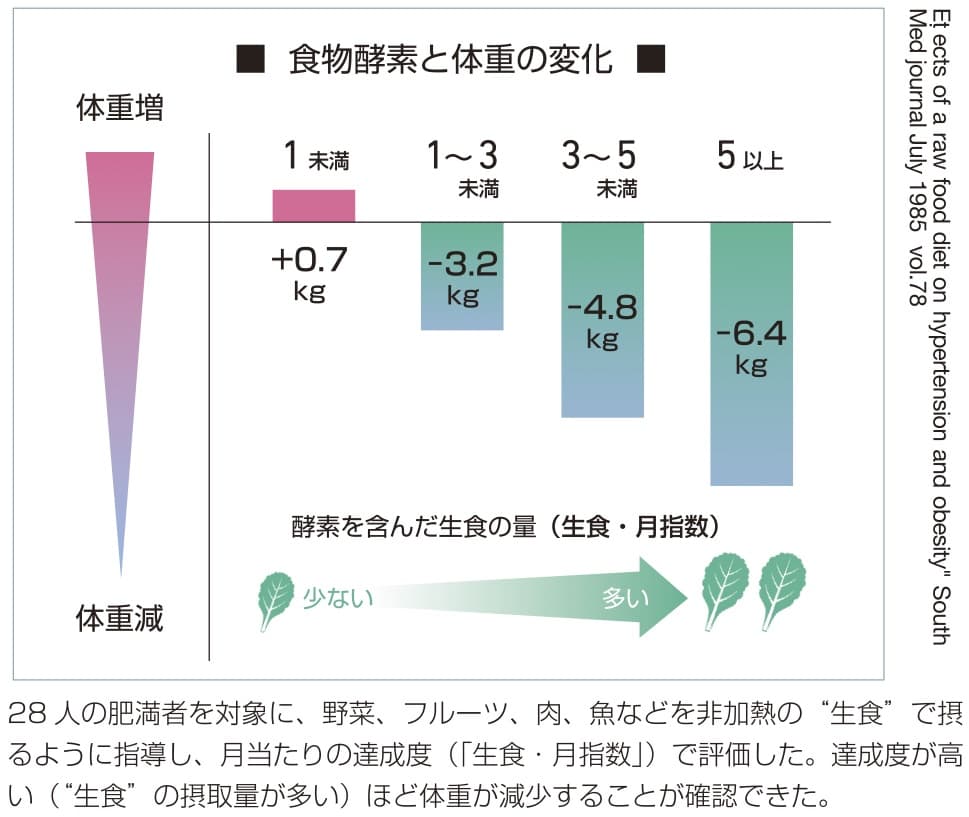 体重と食物酵素のグラフ