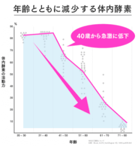 加齢と体内酵素量の関連性