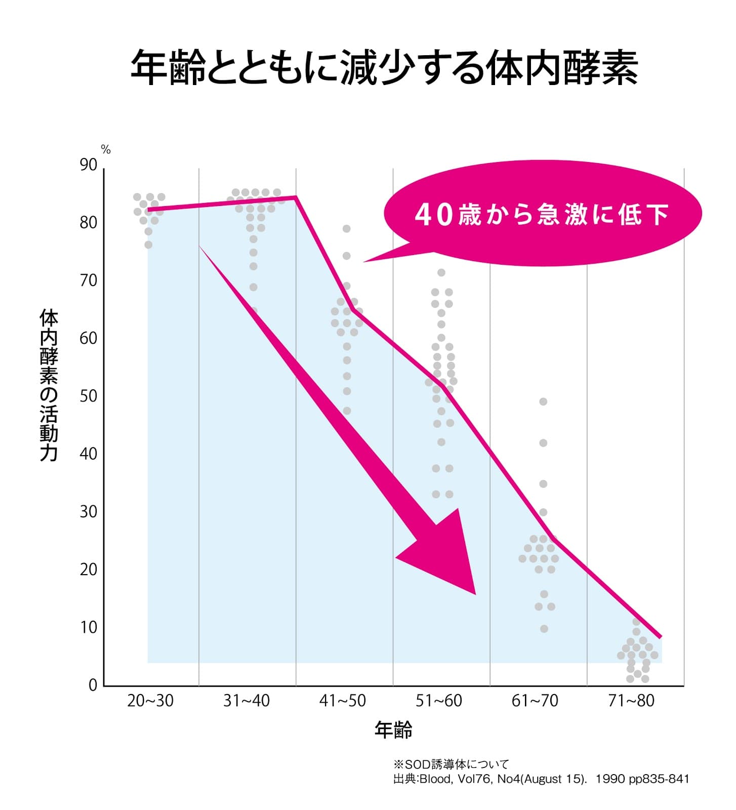 華麗とともに減少する体内酵素量を示すグラフ