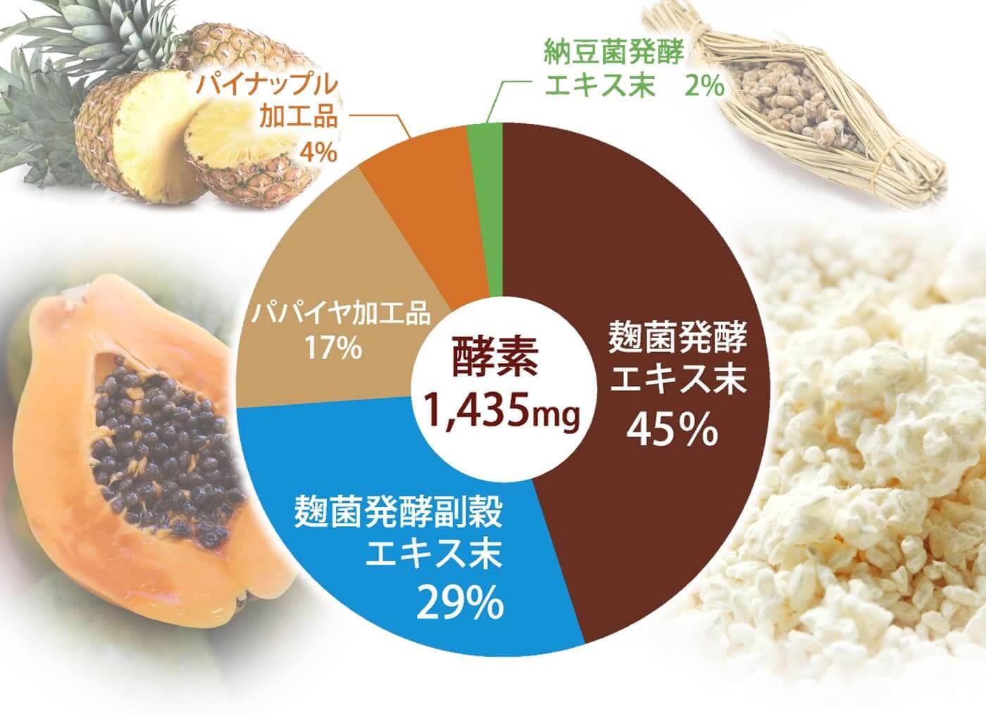 1435mgもの酵素を配合しています