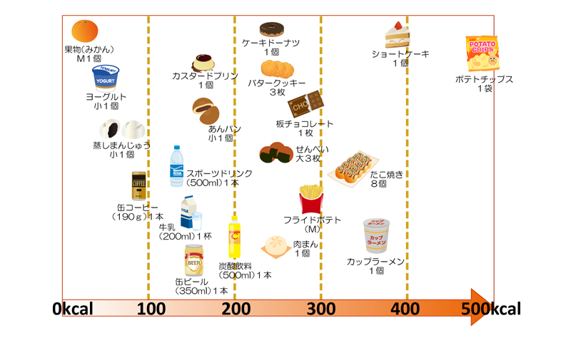 e-ヘルスネット（厚生労働省）｜間食のエネルギー（カロリー）