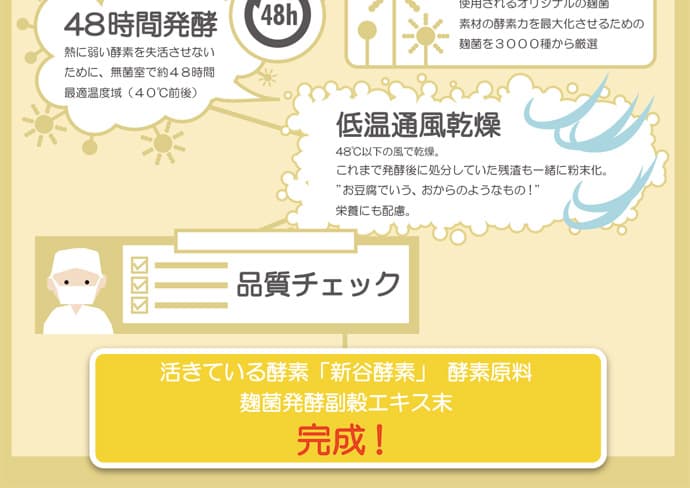 「48時間発酵」熱に弱い酵素を失活させないために、無菌室で約48時間最適温度域（40℃前後）→「低温通風乾燥」48℃以下の風で乾燥。これまで発酵後に処分していた残渣も一緒に粉末化。“お豆腐でいう、おからのようなもの！”栄養にも配慮。→「品質チェック」→「完成」活きている酵素「新谷酵素」酵素原料麹菌発酵副穀エキス末