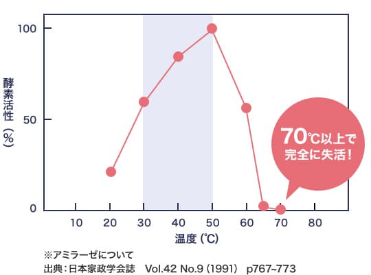 ※アミラーゼについて 出典：日本家政学会誌　Vol.42 No.9（1991） p767~773