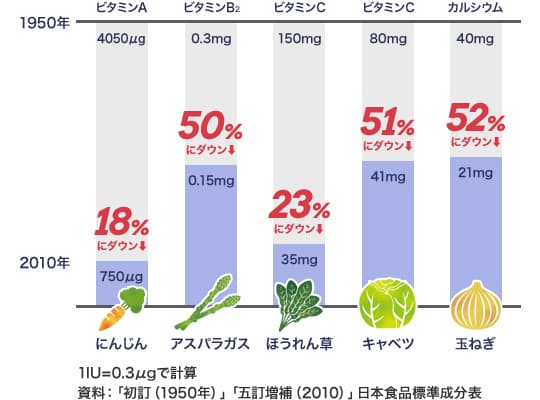 1IU=0.3μgで計算 資料：「初訂（1950年）」「五訂増補（2010）」日本食品標準成分表