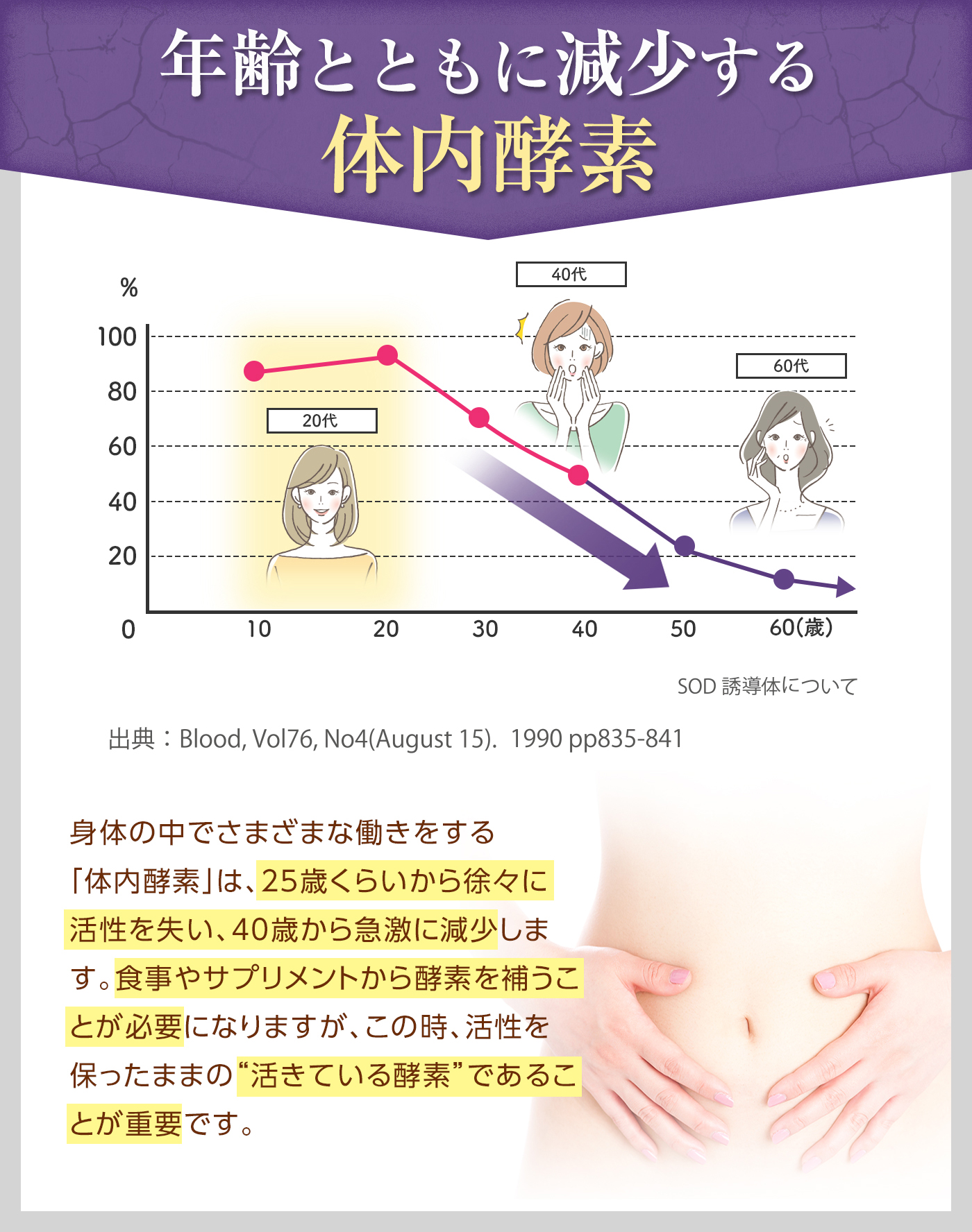 年齢とともに減少する体内酵素