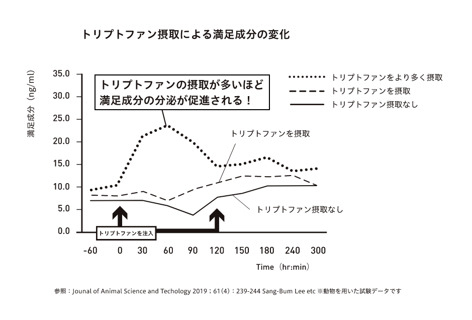 トリプトファン摂取による満足成分の変化