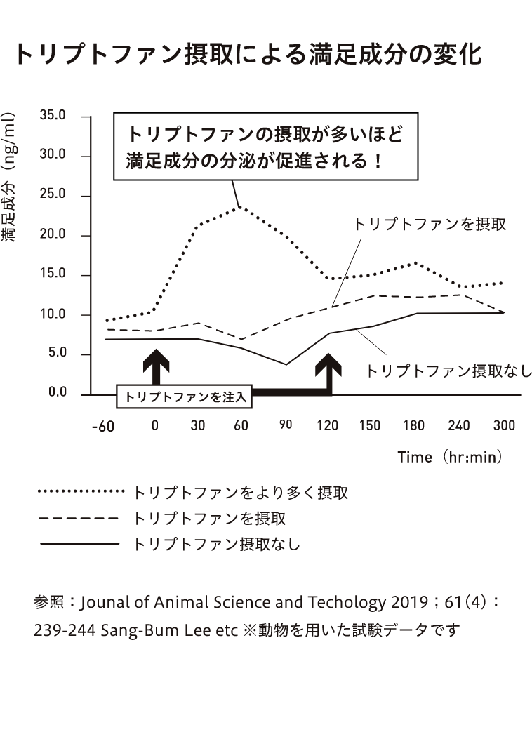 トリプトファン摂取による満足成分の変化