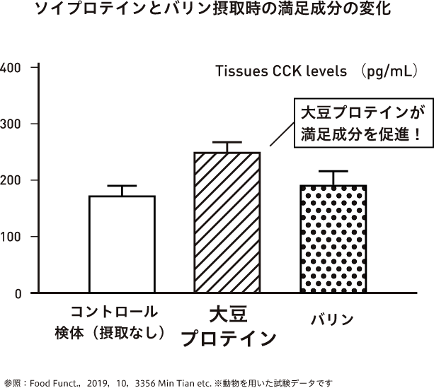 ソイプロテインとバリン摂取時の満足成分の変化