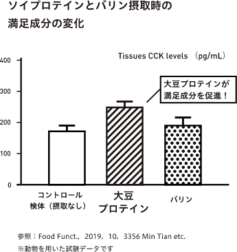 ソイプロテインとバリン摂取時の満足成分の変化