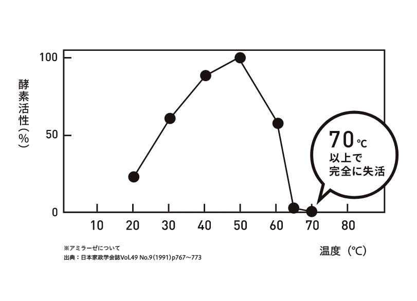 酵素活性　70℃以上で完全に失活