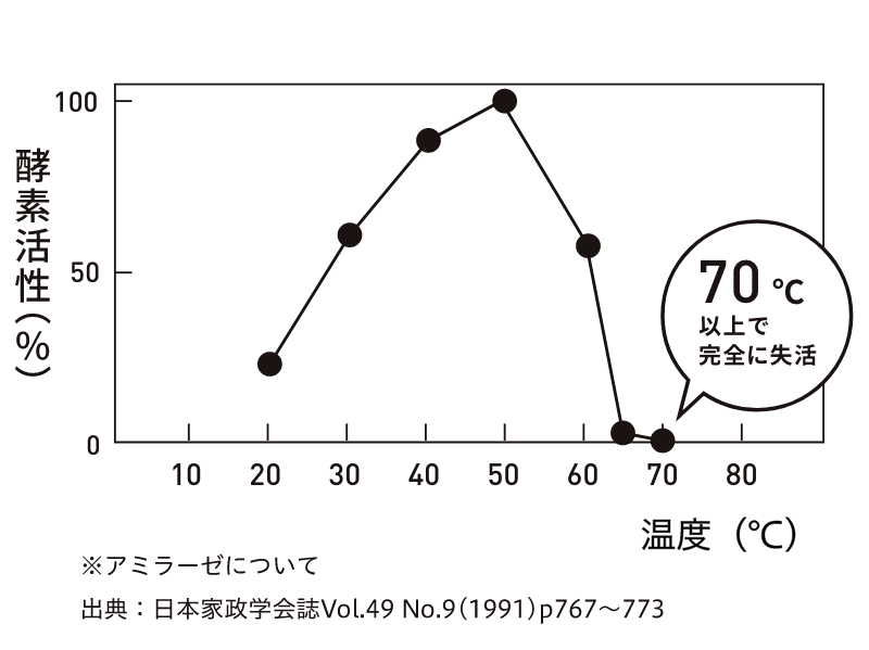 酵素活性　70℃以上で完全に失活