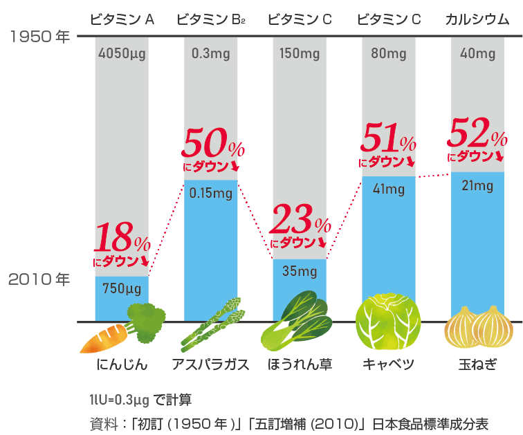 グラフ